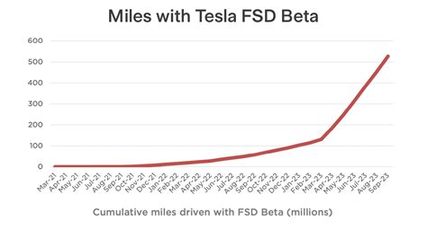 Tesla FSD Beta 的图像结果