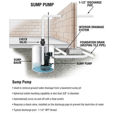 Prevent Basement Flooding with a Sump Pump