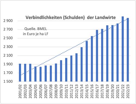 Investieren und Schulden machen: Bauern kämpfen um ihre Höfe ...