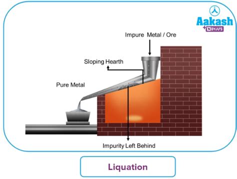 Refining of Metals From Concentrated Ores - Distillation ...