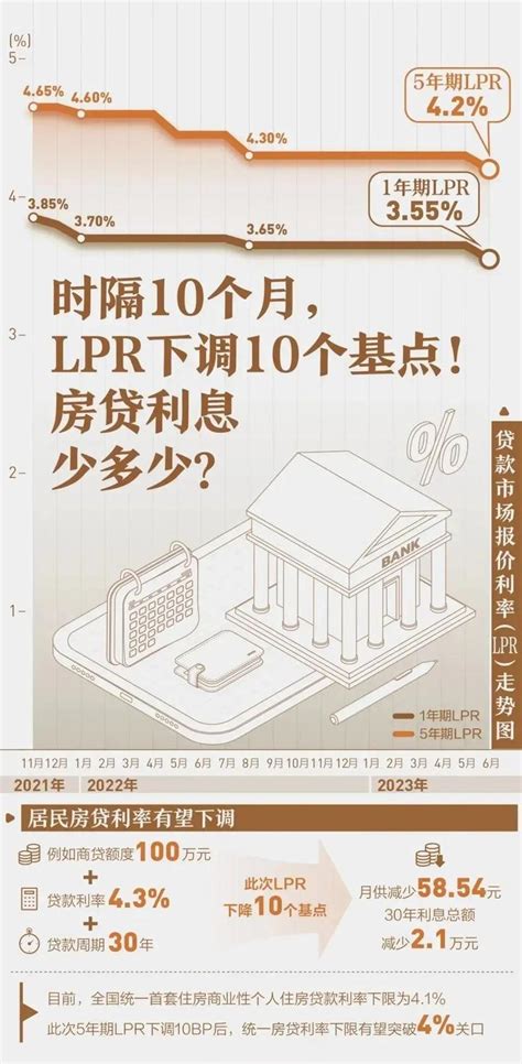 首套房贷"降息"20个基点，地产信贷政策进一步回暖_凤凰网视频_凤凰网