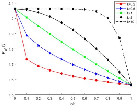 Size-Dependent Buckling and Post-Buckling Analysis of the Functionally ...