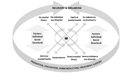 Image result for Addiction Recovery Model