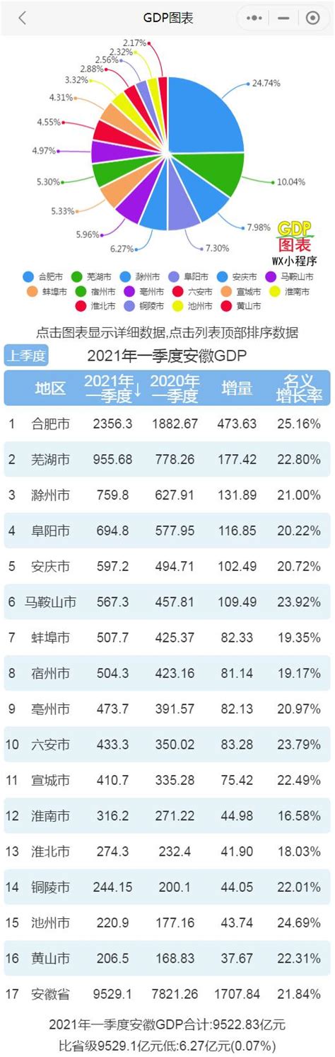 2021年一季度安徽各市GDP 合肥名义增速最快 芜湖滁州排名二三 - 知乎