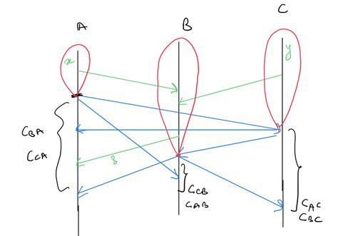 Image result for Snapshot Algorithm in Distributed System