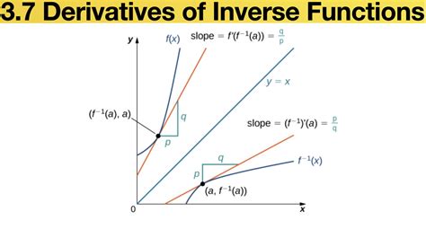 3.7 Derivatives of Inverse Functions – CALCULUS 1 MAT 301-1800