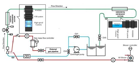 Image result for Gas Flow Control Loop