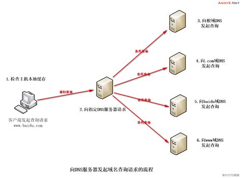 详谈DNS域名解析服务的概念以及架设方法：正向解析、反向解析、DNS主从服务器 - AndyX.Net - 安迪克斯