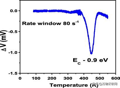 矽基氮化鎵MISHEMT中的陷阱誘導的閾值電壓的不穩定性研究 - 每日頭條