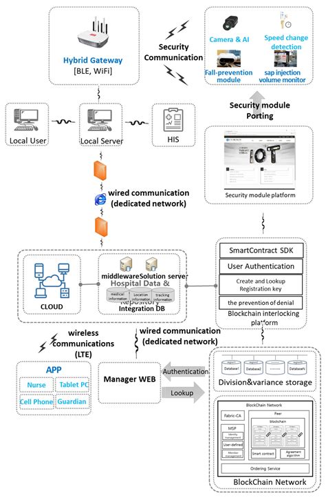 Multiple Security Certification System between Blockchain Based ...