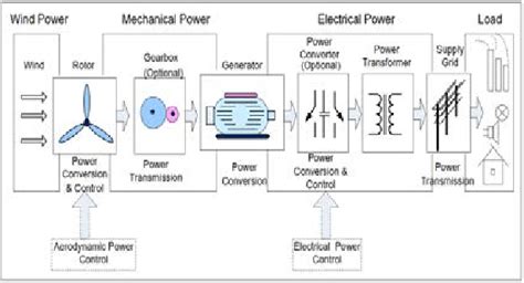Wind Energy 的图像结果