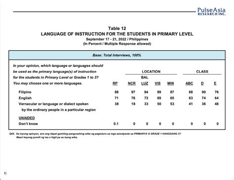 Survey says local language is least preferred medium of instruction for ...