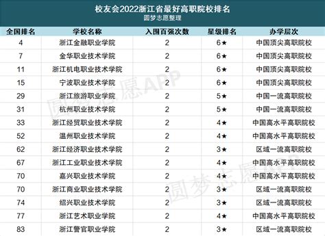 浙江最好的专科大学排名2022-浙江最好的公办大专-高考100