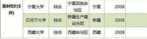 2020中国各类型一流大学排名，综合类八星级大学最多 _评价
