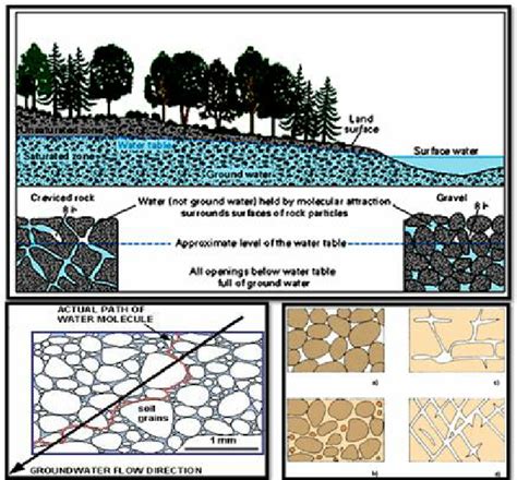 Image result for Subsurface Water Sample
