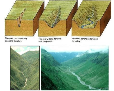 जलीय भू-आकृतियाँ: अपरदनात्मक और निक्षेपणात्मक (Fluvial Landforms ...