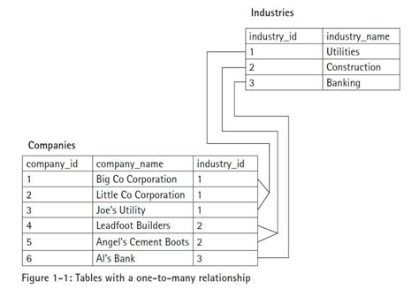 Image result for MySQL Relationship Attribute