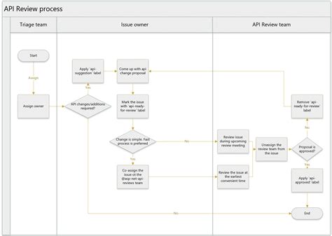 Image result for Flowchart ASP.NET API