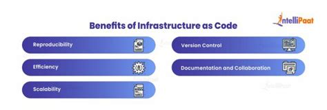 Image result for Infrastructure as Code Tutorial