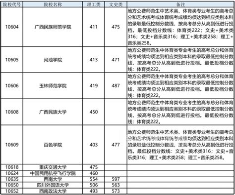 刚刚发布！2022年柳州这类普通高校招生录取，最低投档分数线_腾讯新闻