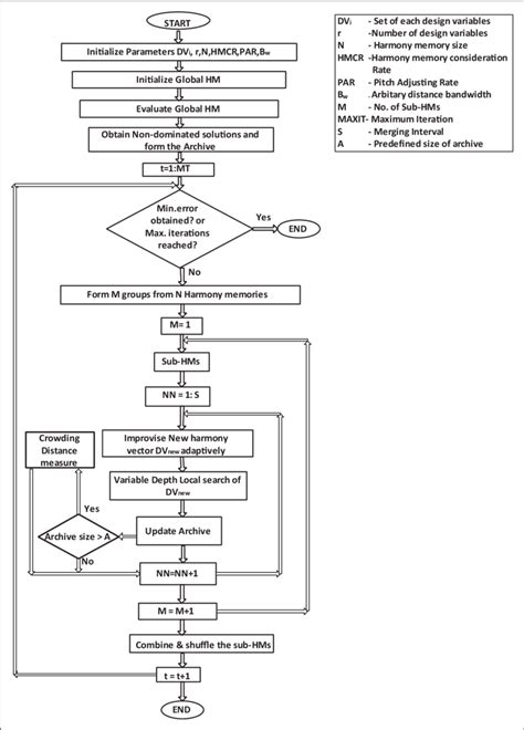 Image result for Harmony Search Algorithm