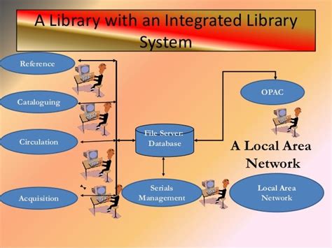 Integrated Library System How To 的图像结果