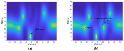 Foreign Object Intrusion Detection on Metro Track Using Commodity WiFi ...