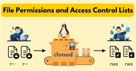 Image result for File Access Control