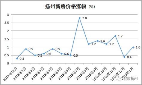 扬州市房价走势分析：扬州市商品房销售面积、房销售额是多少？_房家网