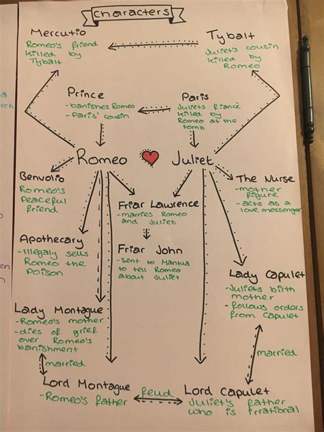 Romeo and Juliet character map | English literature notes, Romeo and ...