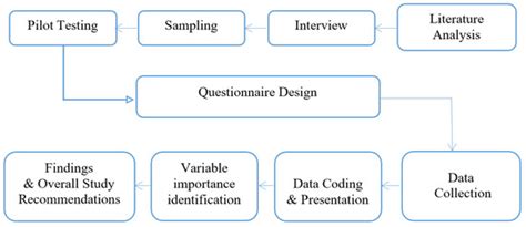 E-Learning Readiness Assessment Using Machine Learning Methods