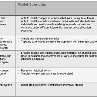 Different Types of Modeling 的图像结果