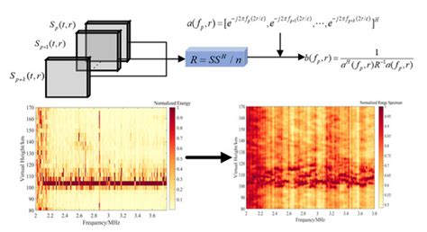 Improved Ionosonde Monitoring of the Sporadic E Layer Using the ...