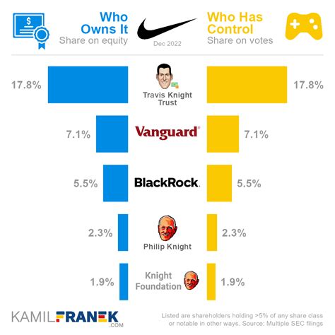 Who Owns Nike: The Largest Shareholders Overview - KAMIL FRANEK ...