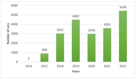 Directions of Carsharing Development in Poland—Analysis of the Need to ...