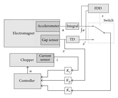 Image result for Fault Detection Control