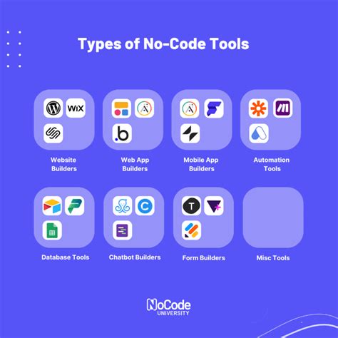 Image result for How to Use No Code