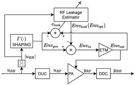 Agnostic Envelope Linearization of Dynamically Supplied Power ...