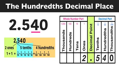 Understanding Decimal Place Value: A Comprehensive PDF Guide