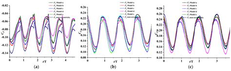 Research on Influence of Rotation Center Eccentricity on Radial Force ...