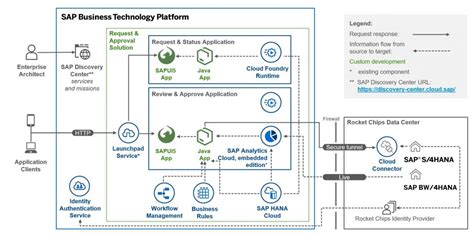 Image result for SAP BTP Administration Tutorials