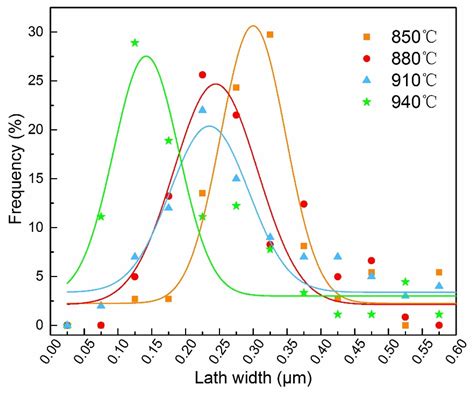 The Effect of Lath Martensite Microstructures on the Strength of Medium ...