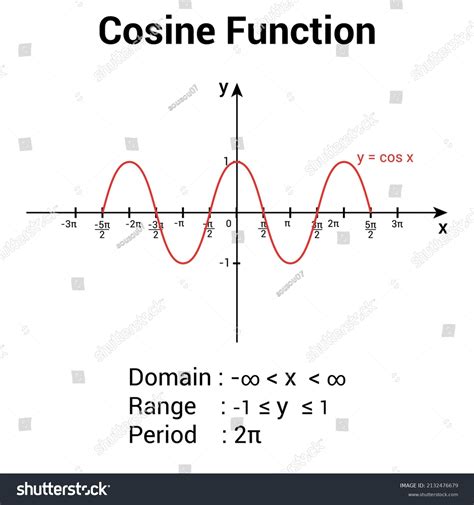 Cosine Graph 的图像结果