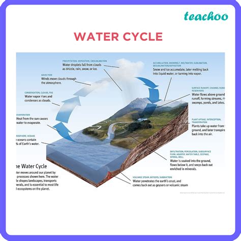 Water Cycle Accumulation