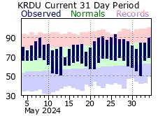 2024 Raleigh-Durham Climate Plots and Data