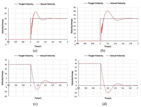 Quantitative Comparative Study on the Performance of a Valve-Controlled ...