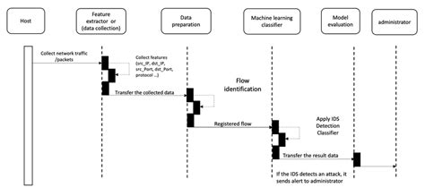 Image result for Flowchart Example of Sequence Algorithm