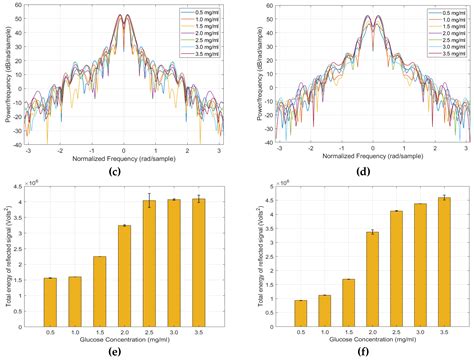 Blood Glucose Level Monitoring Using an FMCW Millimeter-Wave Radar Sensor
