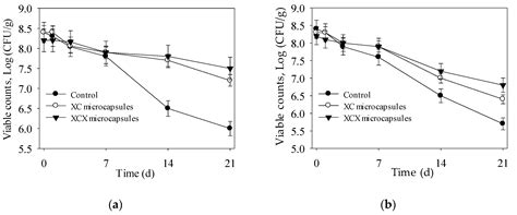 Microencapsulation of Lactobacillus Acidophilus by Xanthan-Chitosan and ...