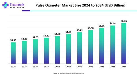 Pulse Oximeter Market Size, Shares & Growth Opportunities 2025